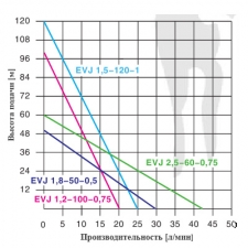 Купить Насос глубинный винтовой Omnigena EVJ 1,8-50-0,50 